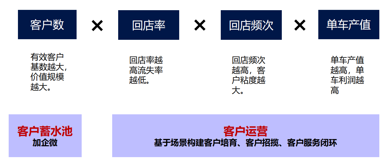 经销商售后盈利提升的核心.png