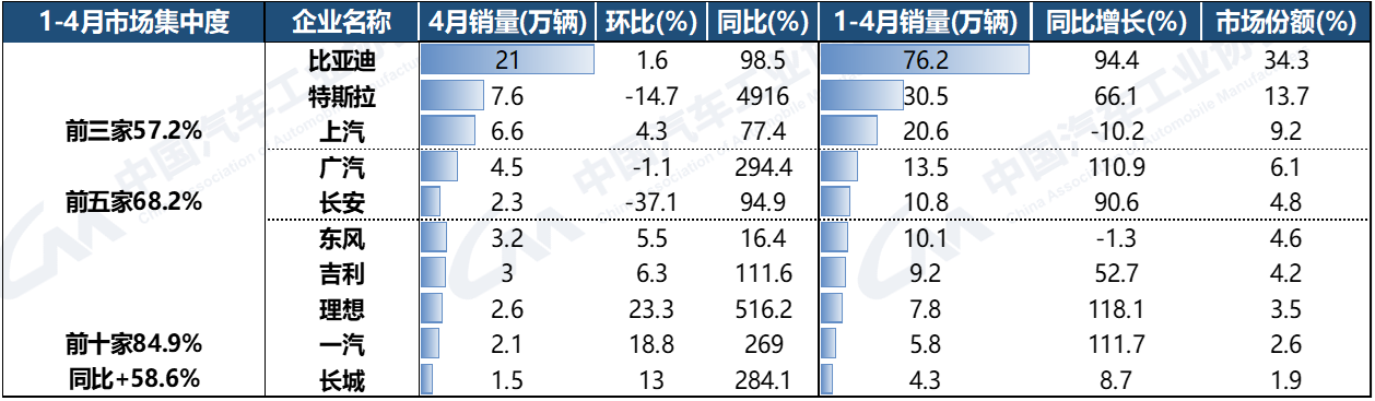 1-4月重点集团新能源销量.png